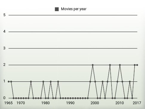 Movies per year