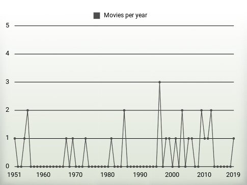 Movies per year