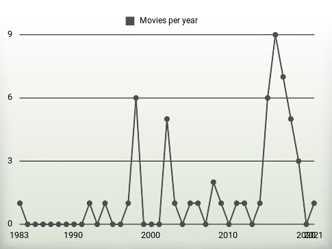 Movies per year