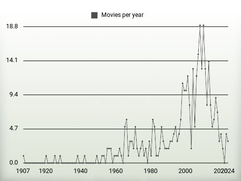 Movies per year