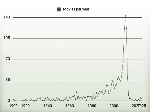 Movies per year