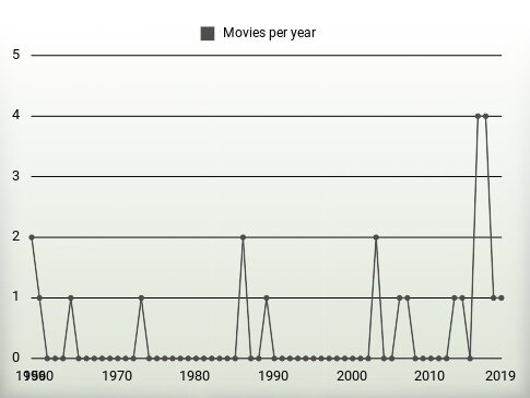 Movies per year