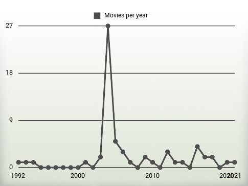 Movies per year