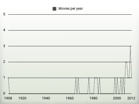 Movies per year