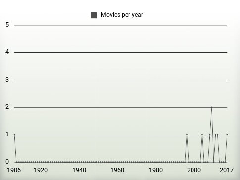 Movies per year