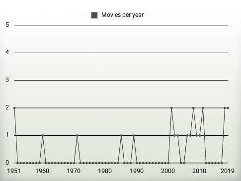 Movies per year