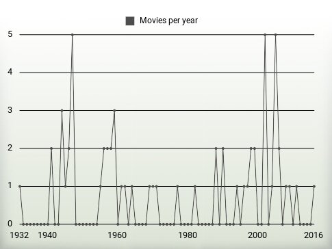 Movies per year