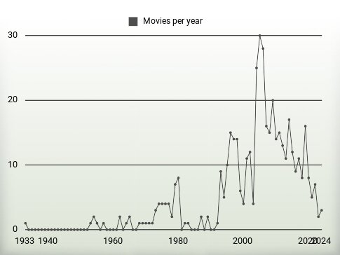 Movies per year