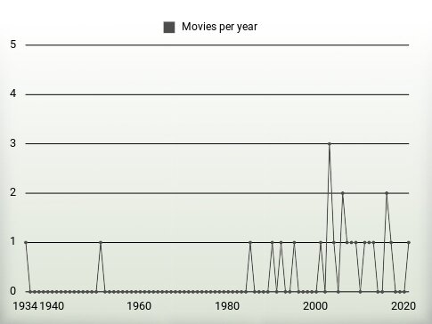 Movies per year