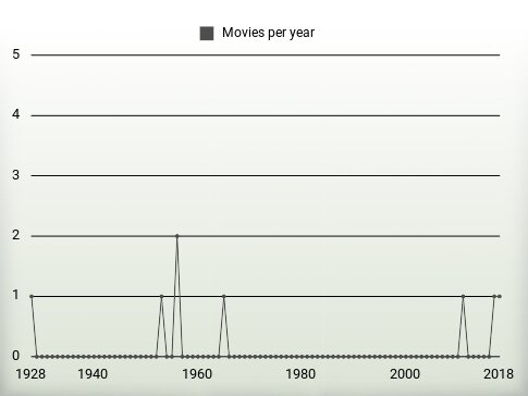 Movies per year