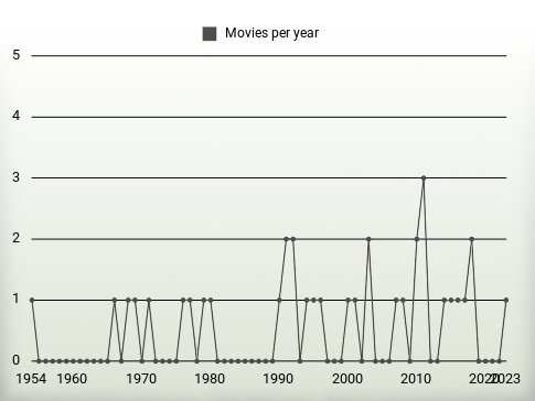 Movies per year