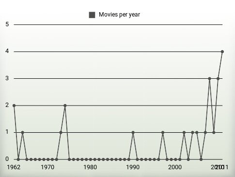 Movies per year