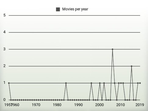 Movies per year