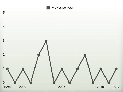 Movies per year