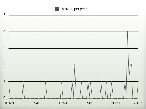 Movies per year