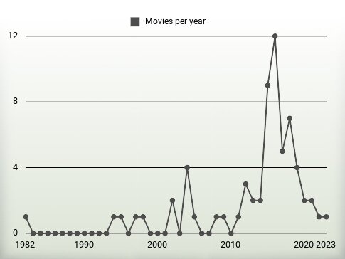 Movies per year