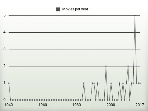 Movies per year