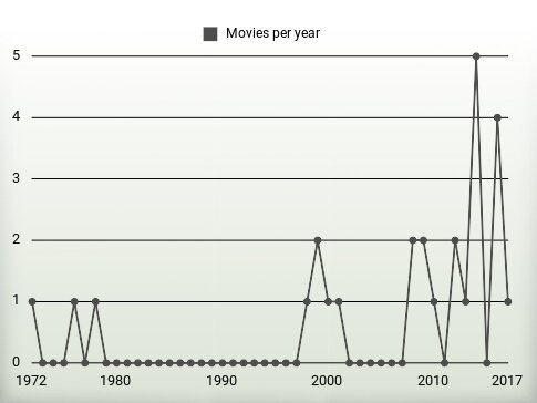 Movies per year