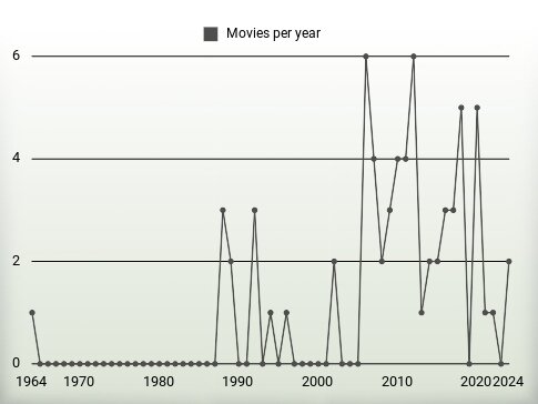 Movies per year