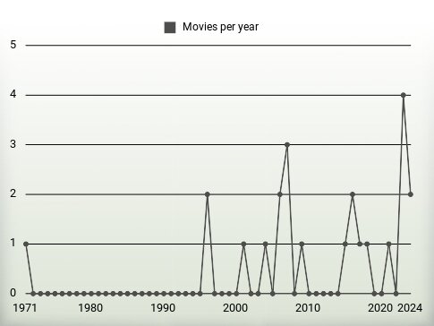 Movies per year