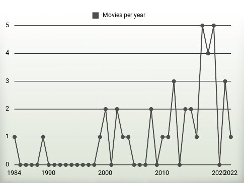 Movies per year