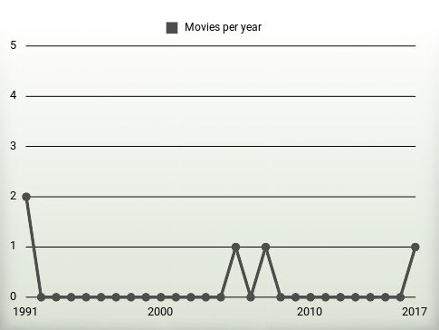 Movies per year