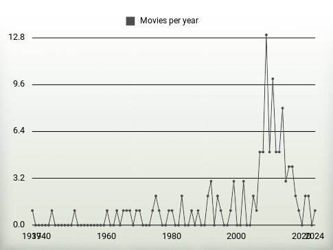 Movies per year