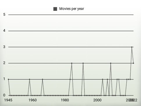 Movies per year