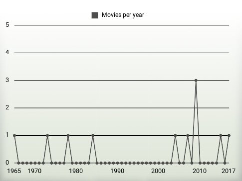 Movies per year