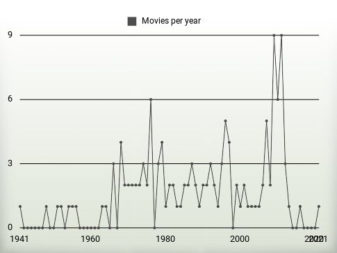 Movies per year