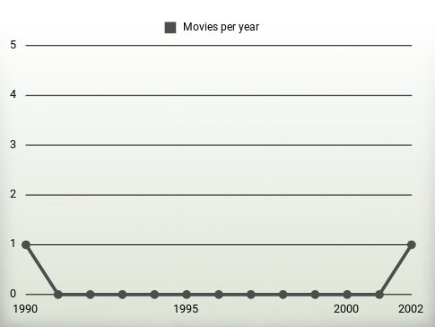 Movies per year