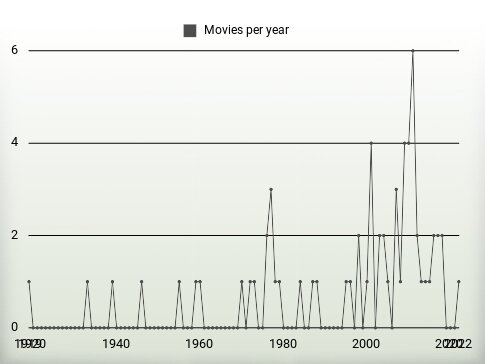 Movies per year