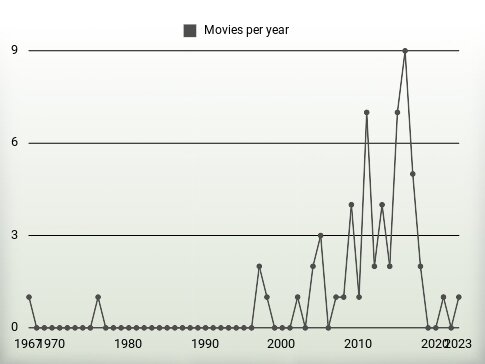 Movies per year