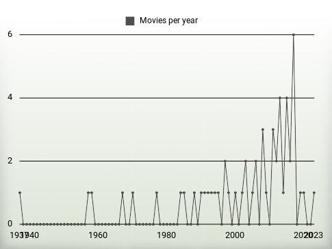 Movies per year