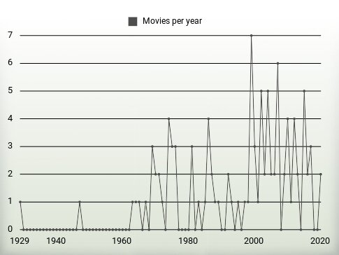 Movies per year