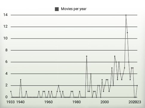 Movies per year