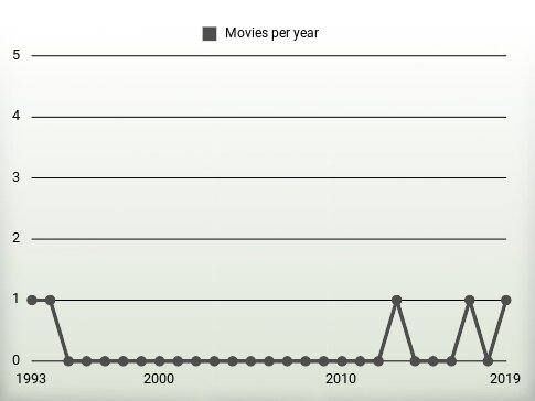 Movies per year