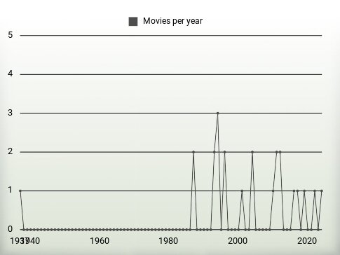 Movies per year