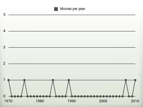 Movies per year