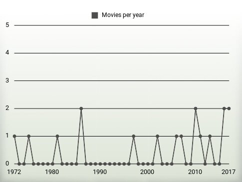 Movies per year