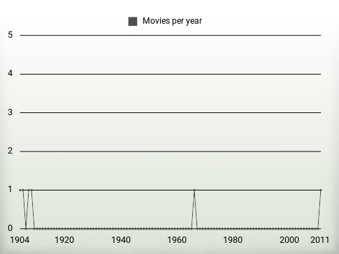 Movies per year