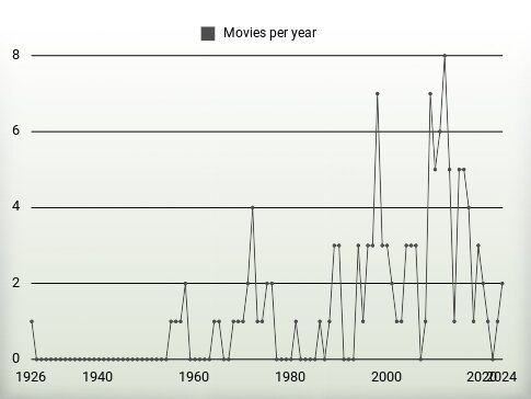 Movies per year