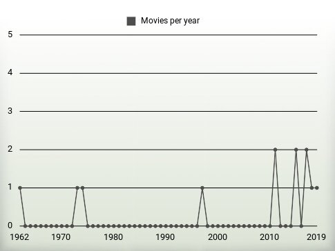 Movies per year