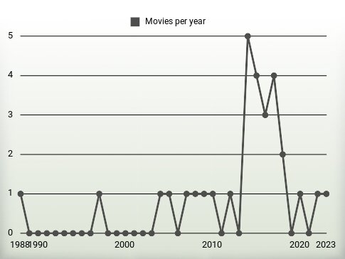 Movies per year