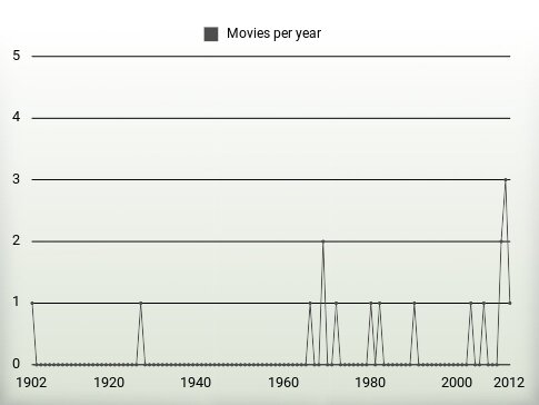 Movies per year