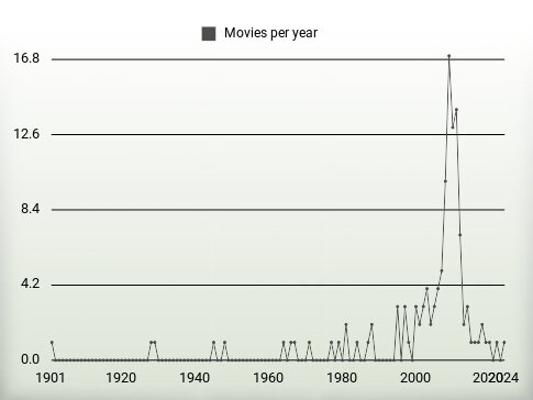 Movies per year