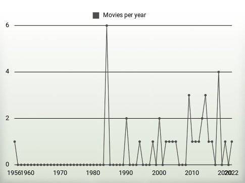 Movies per year