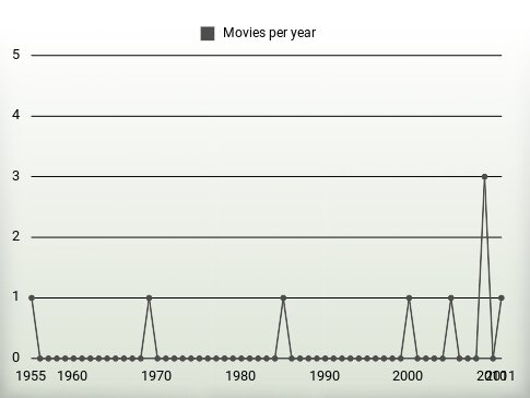 Movies per year