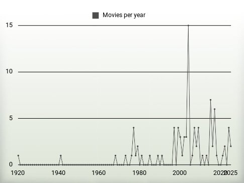 Movies per year