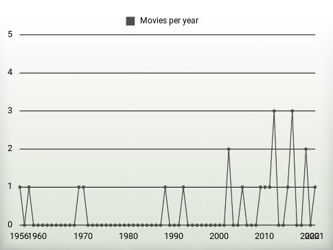 Movies per year